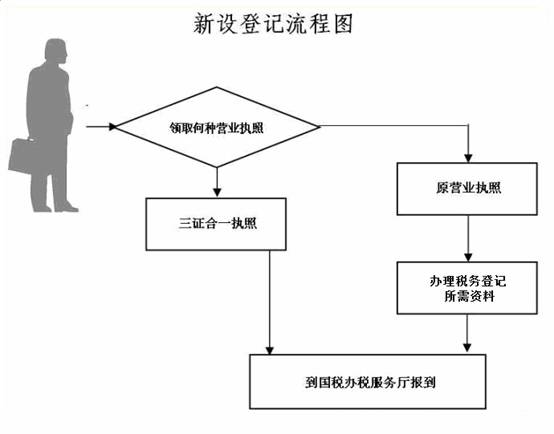 “三證合一、一照一碼”登記制度改革政策解讀