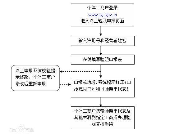 2017個(gè)體工商戶營(yíng)業(yè)執(zhí)照年檢，營(yíng)業(yè)執(zhí)照年檢網(wǎng)上申報(bào)