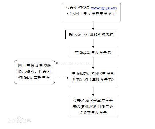 2017個(gè)體工商戶營(yíng)業(yè)執(zhí)照年檢，營(yíng)業(yè)執(zhí)照年檢網(wǎng)上申報(bào)